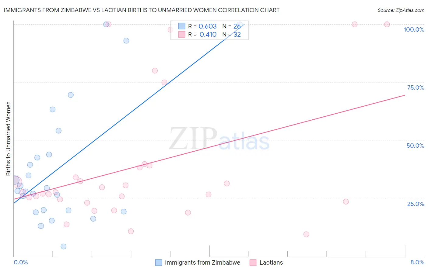 Immigrants from Zimbabwe vs Laotian Births to Unmarried Women