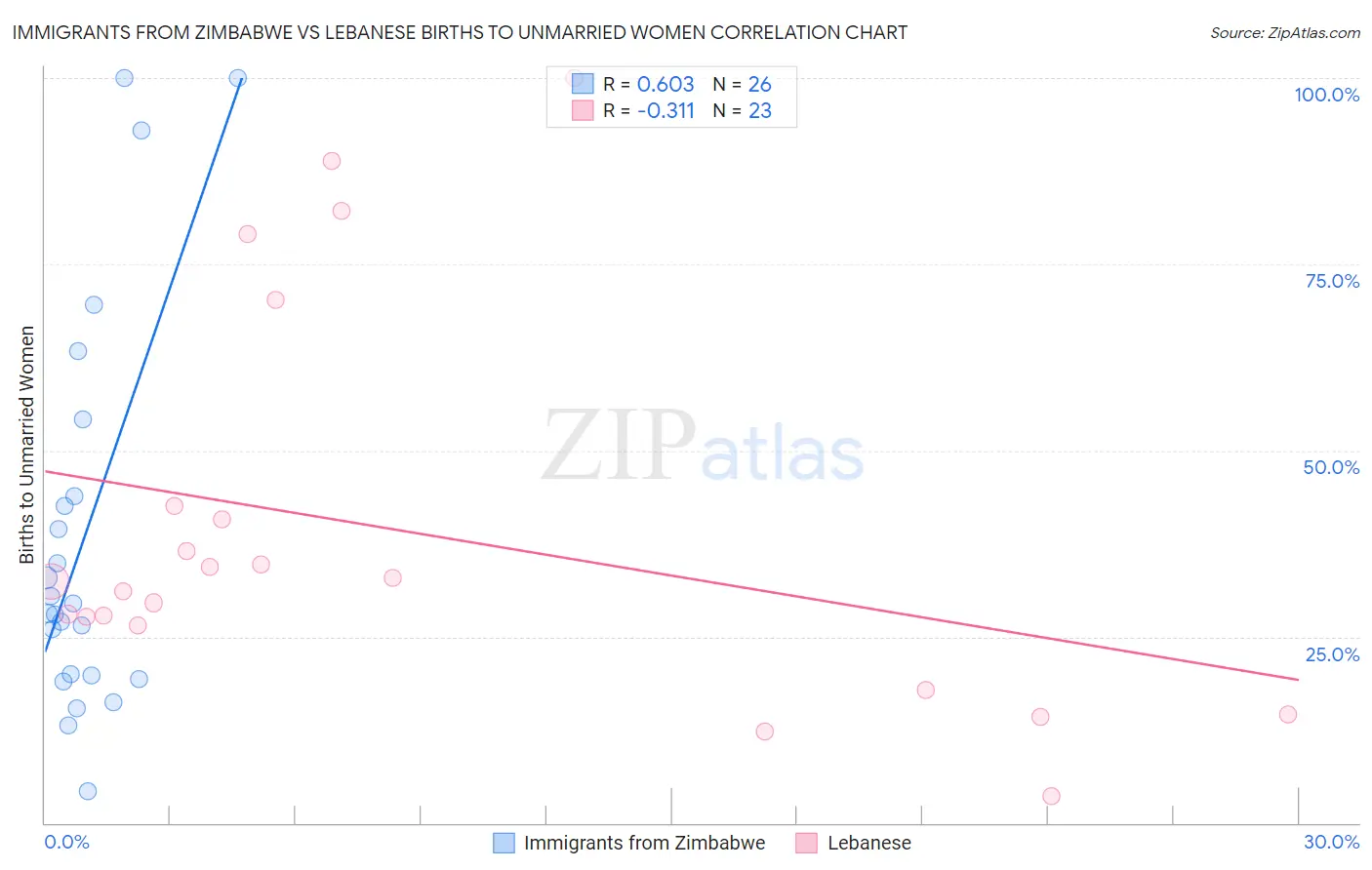 Immigrants from Zimbabwe vs Lebanese Births to Unmarried Women