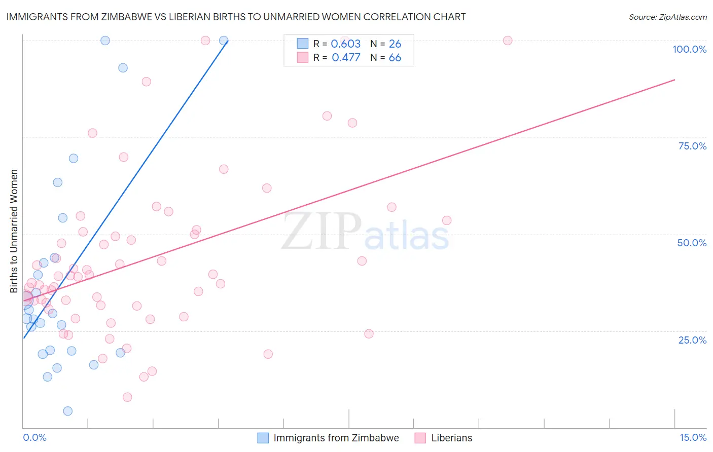 Immigrants from Zimbabwe vs Liberian Births to Unmarried Women