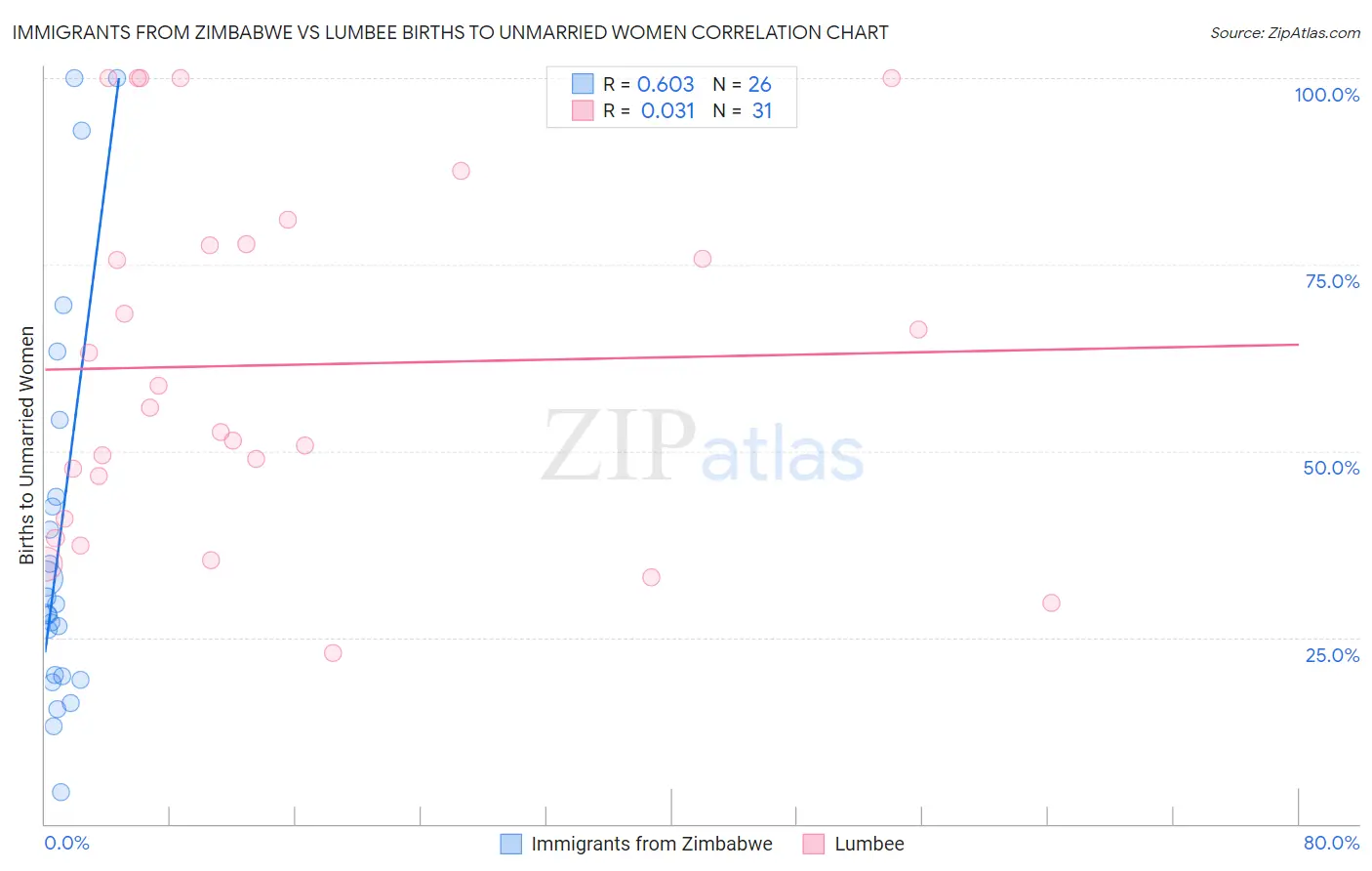 Immigrants from Zimbabwe vs Lumbee Births to Unmarried Women