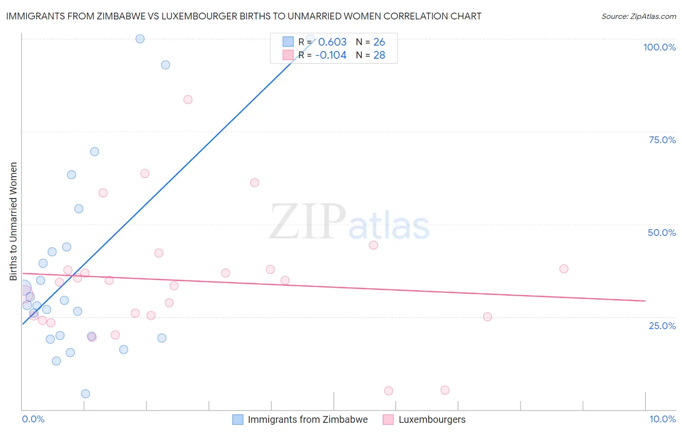 Immigrants from Zimbabwe vs Luxembourger Births to Unmarried Women