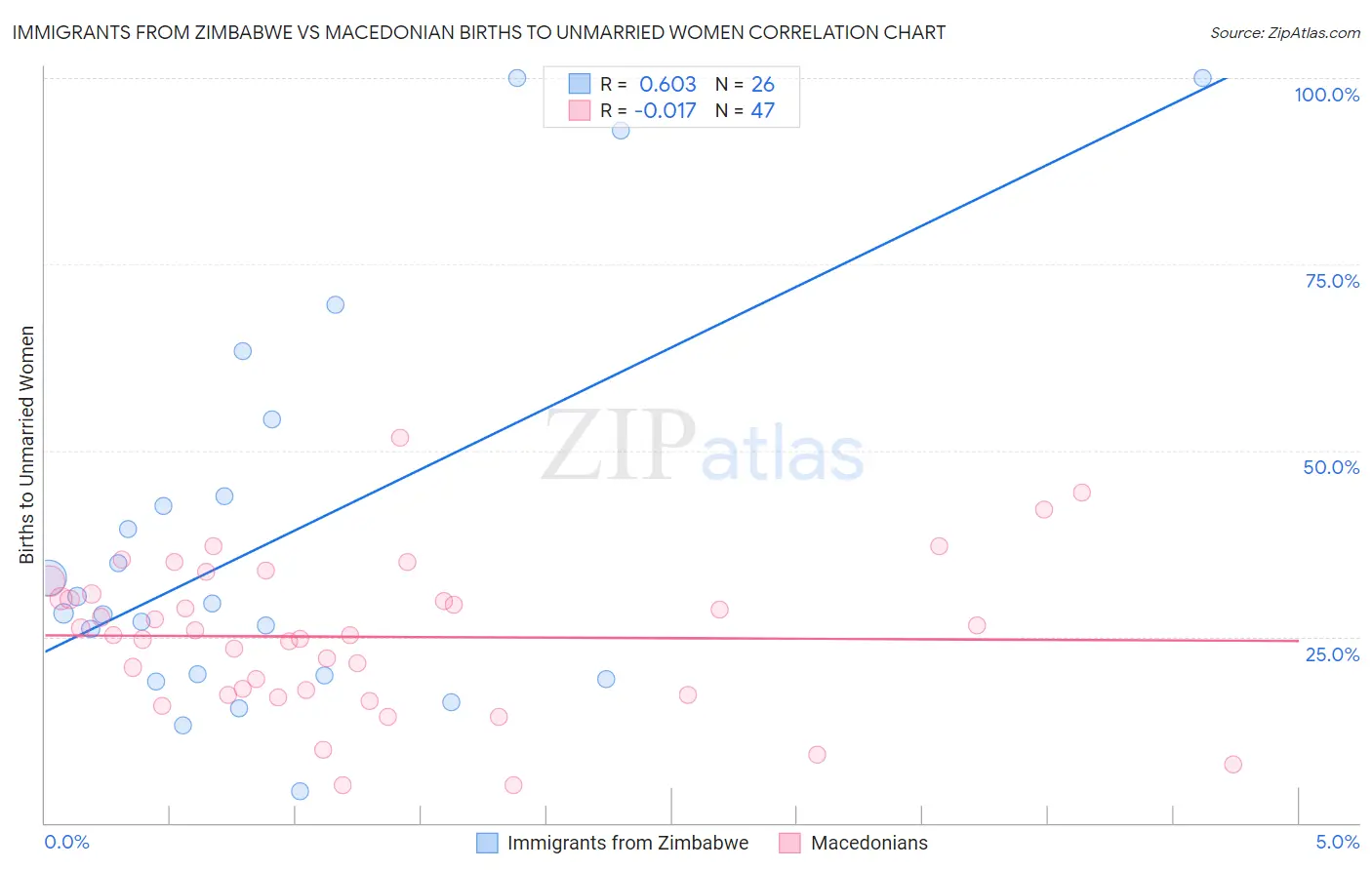 Immigrants from Zimbabwe vs Macedonian Births to Unmarried Women