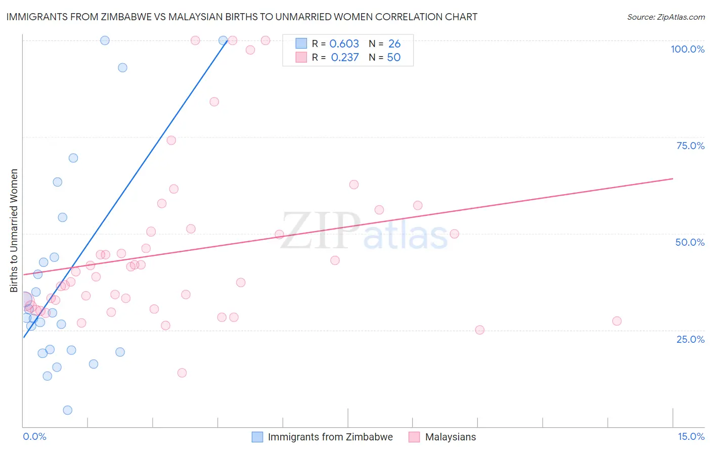 Immigrants from Zimbabwe vs Malaysian Births to Unmarried Women