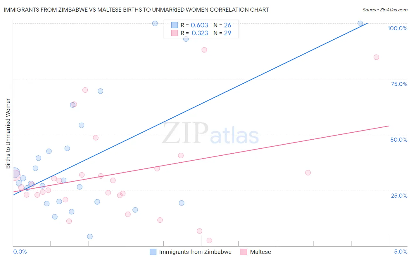 Immigrants from Zimbabwe vs Maltese Births to Unmarried Women