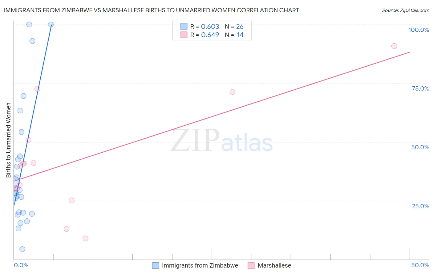 Immigrants from Zimbabwe vs Marshallese Births to Unmarried Women