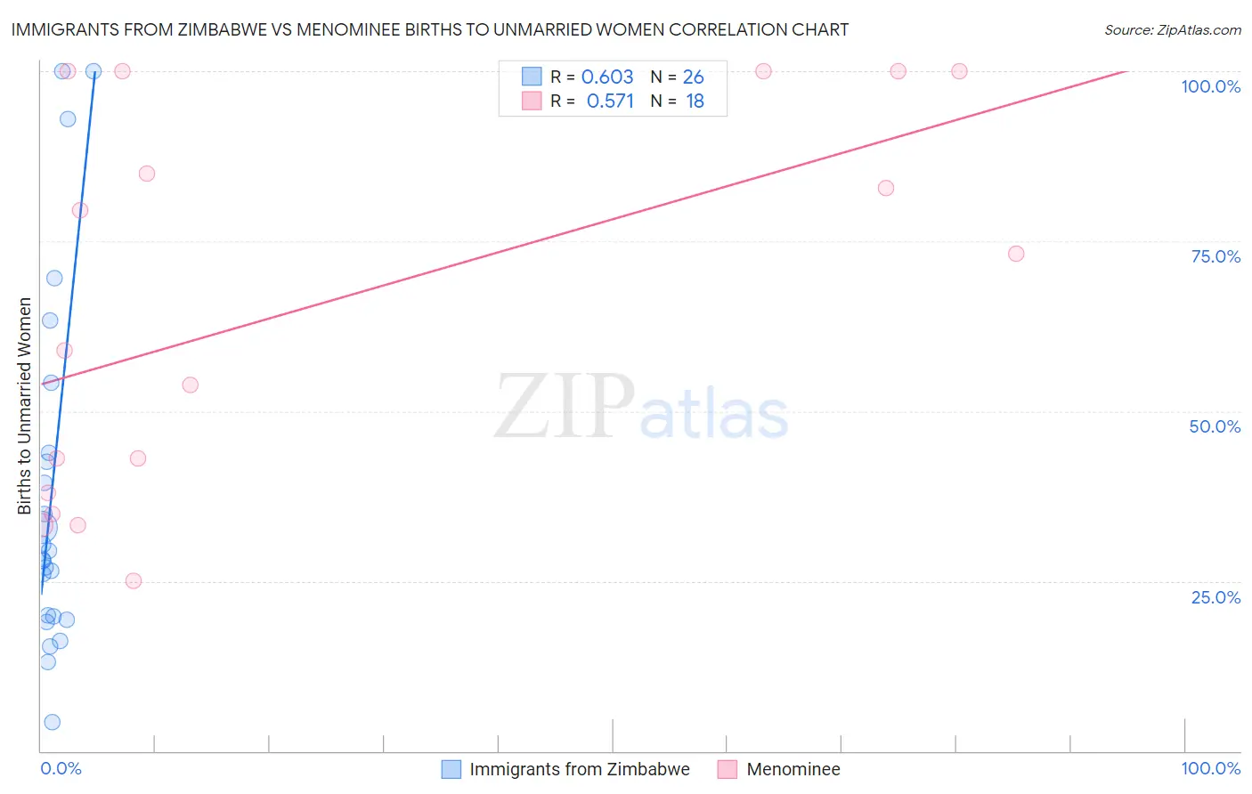 Immigrants from Zimbabwe vs Menominee Births to Unmarried Women