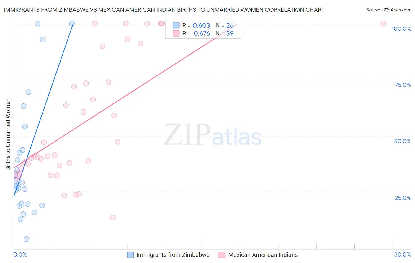 Immigrants from Zimbabwe vs Mexican American Indian Births to Unmarried Women