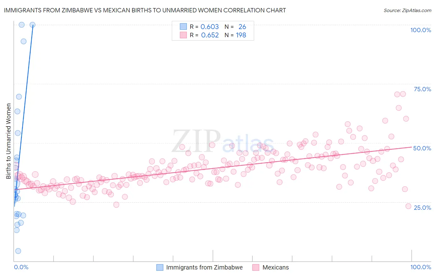 Immigrants from Zimbabwe vs Mexican Births to Unmarried Women