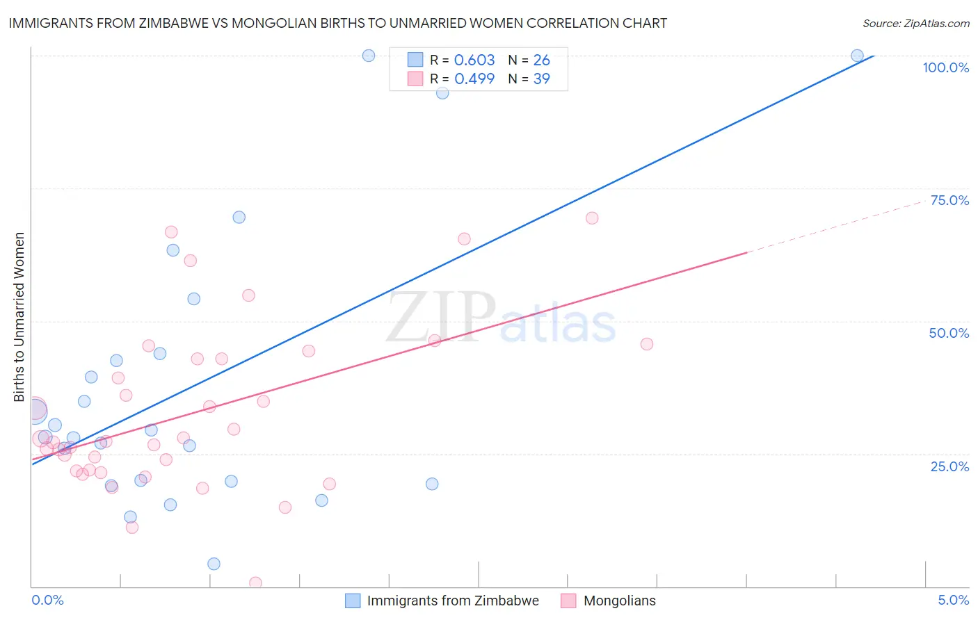 Immigrants from Zimbabwe vs Mongolian Births to Unmarried Women