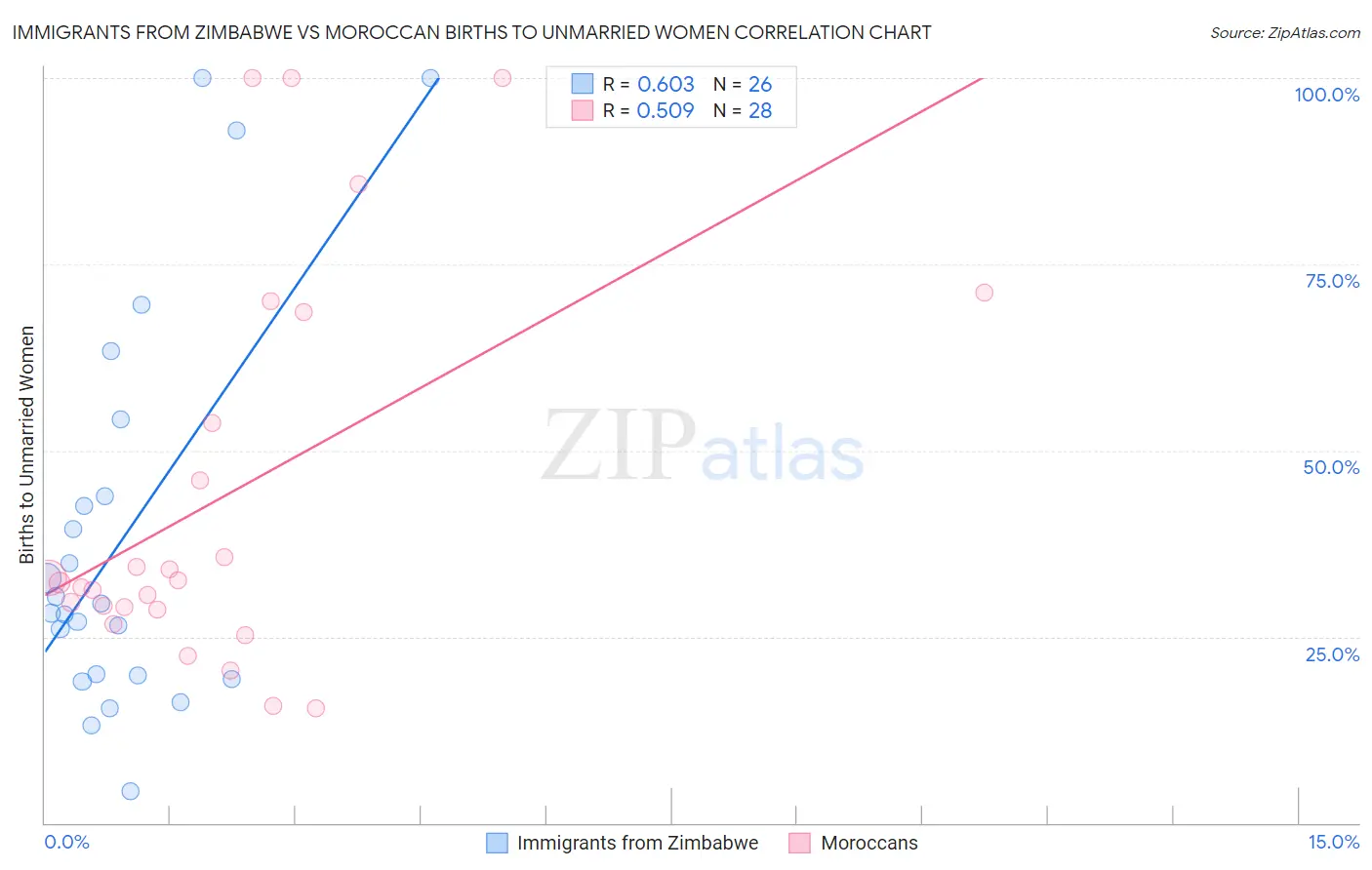 Immigrants from Zimbabwe vs Moroccan Births to Unmarried Women