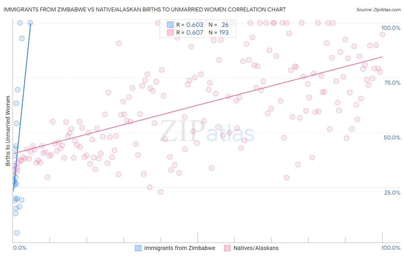 Immigrants from Zimbabwe vs Native/Alaskan Births to Unmarried Women