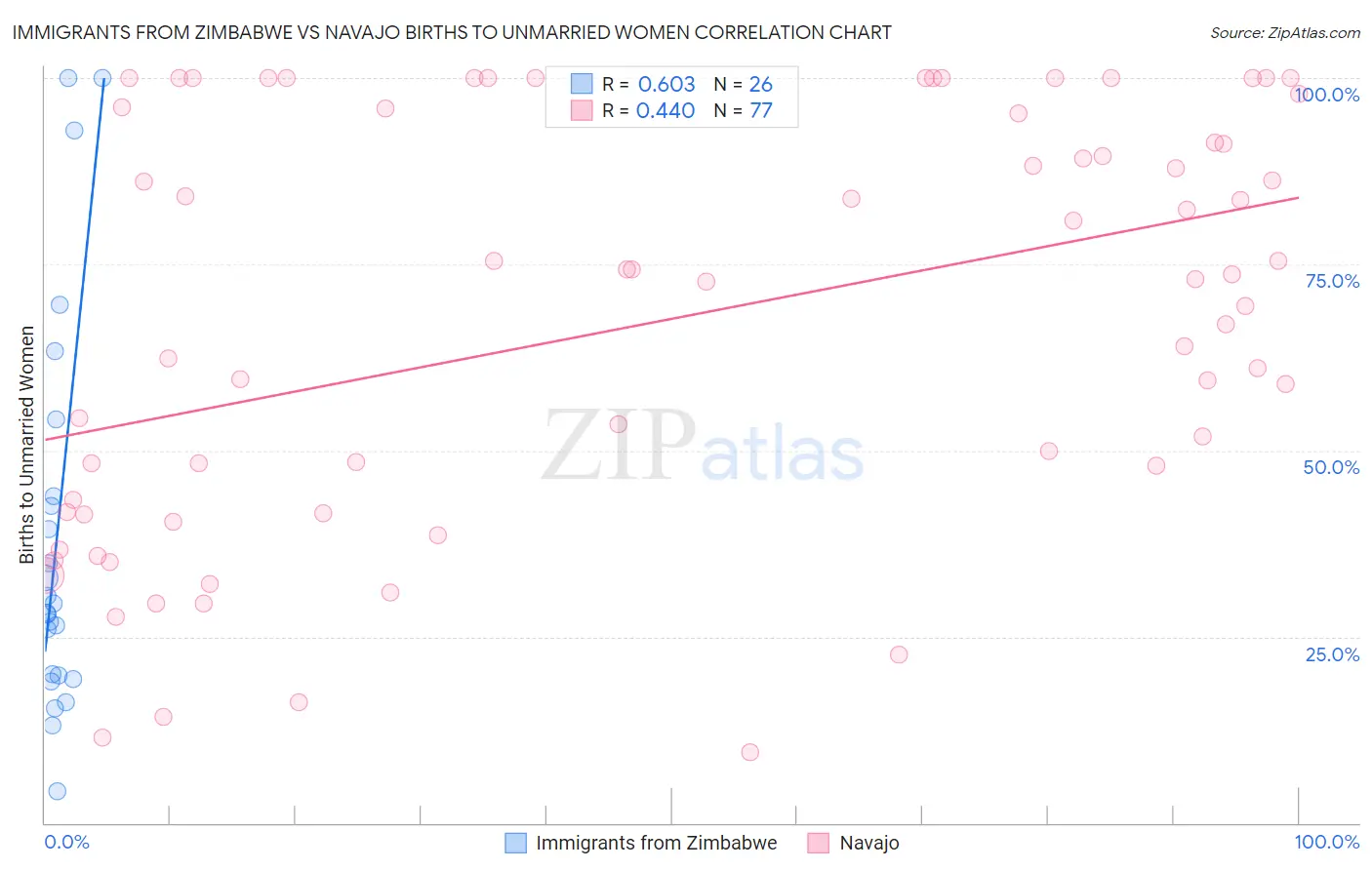 Immigrants from Zimbabwe vs Navajo Births to Unmarried Women