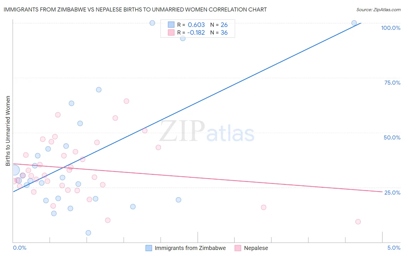 Immigrants from Zimbabwe vs Nepalese Births to Unmarried Women