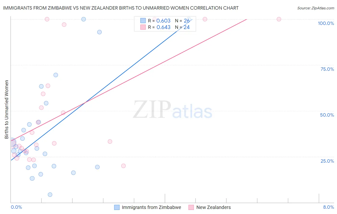 Immigrants from Zimbabwe vs New Zealander Births to Unmarried Women