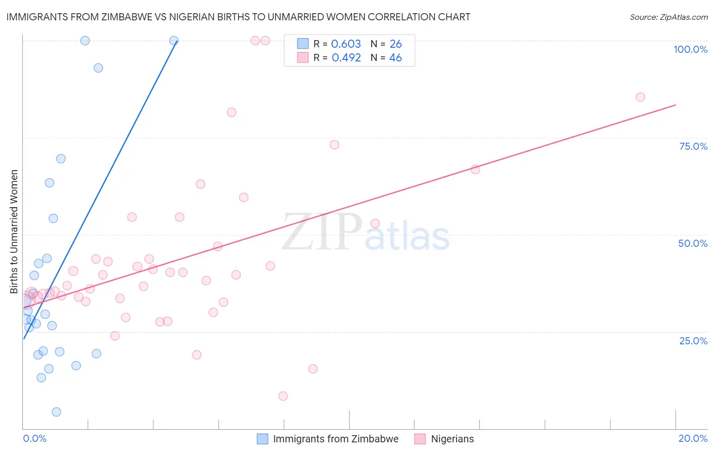 Immigrants from Zimbabwe vs Nigerian Births to Unmarried Women