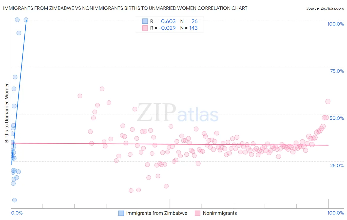 Immigrants from Zimbabwe vs Nonimmigrants Births to Unmarried Women