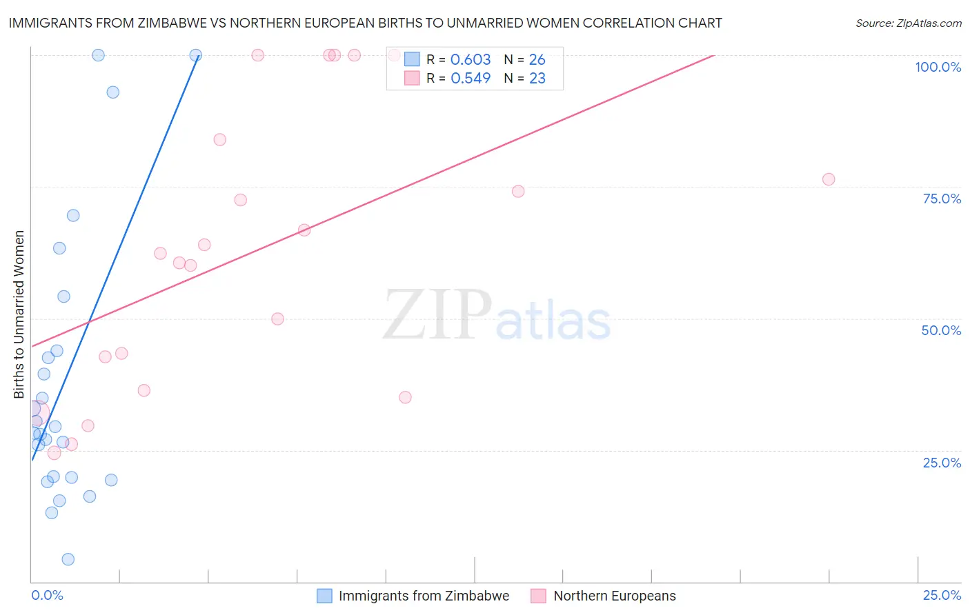 Immigrants from Zimbabwe vs Northern European Births to Unmarried Women