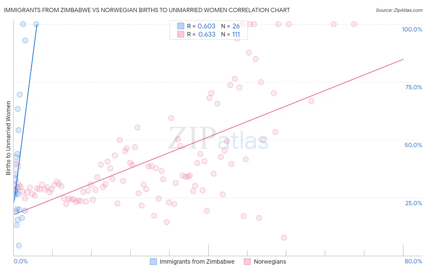 Immigrants from Zimbabwe vs Norwegian Births to Unmarried Women