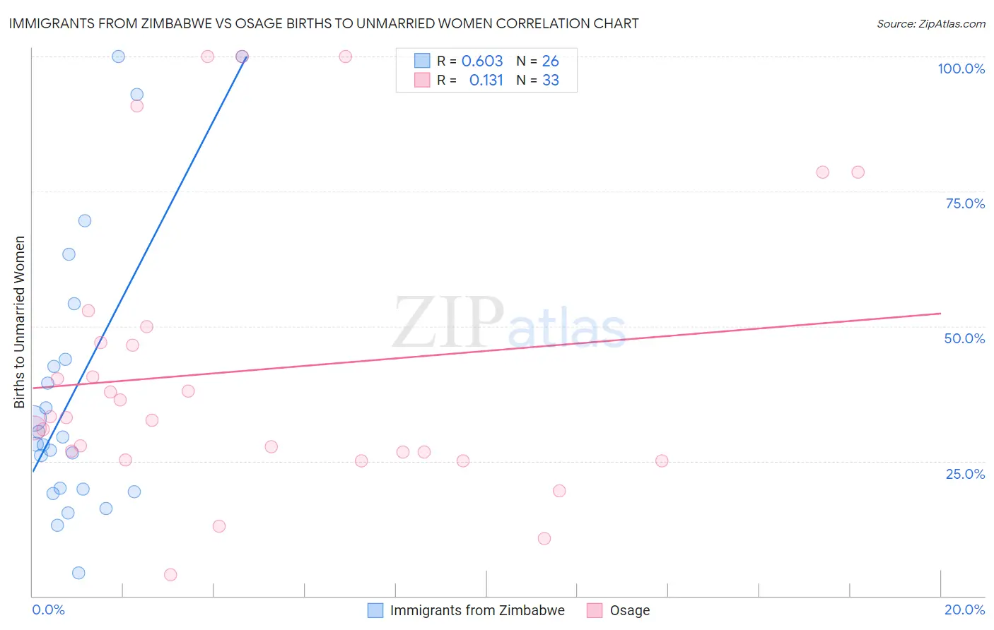 Immigrants from Zimbabwe vs Osage Births to Unmarried Women