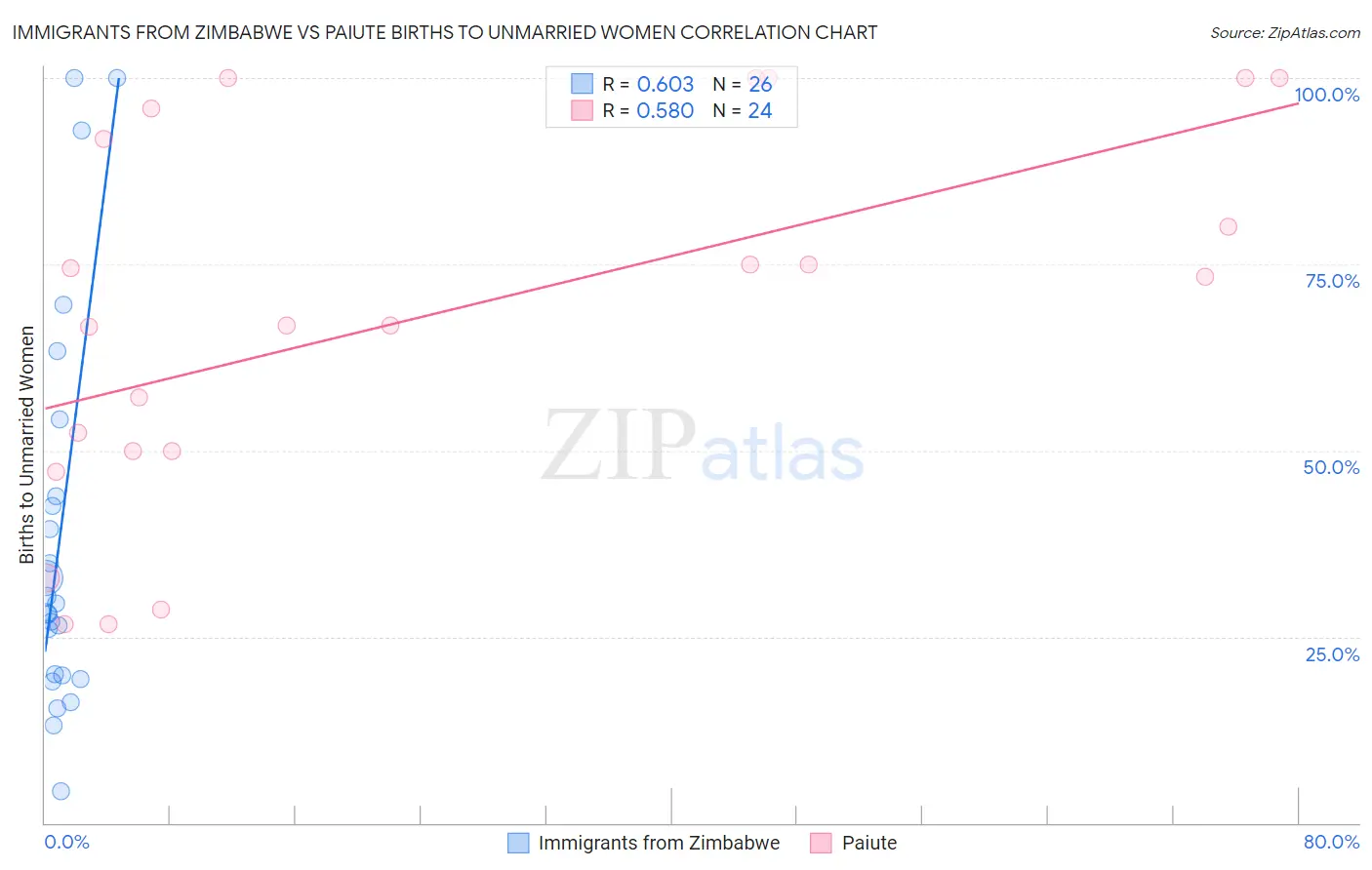 Immigrants from Zimbabwe vs Paiute Births to Unmarried Women