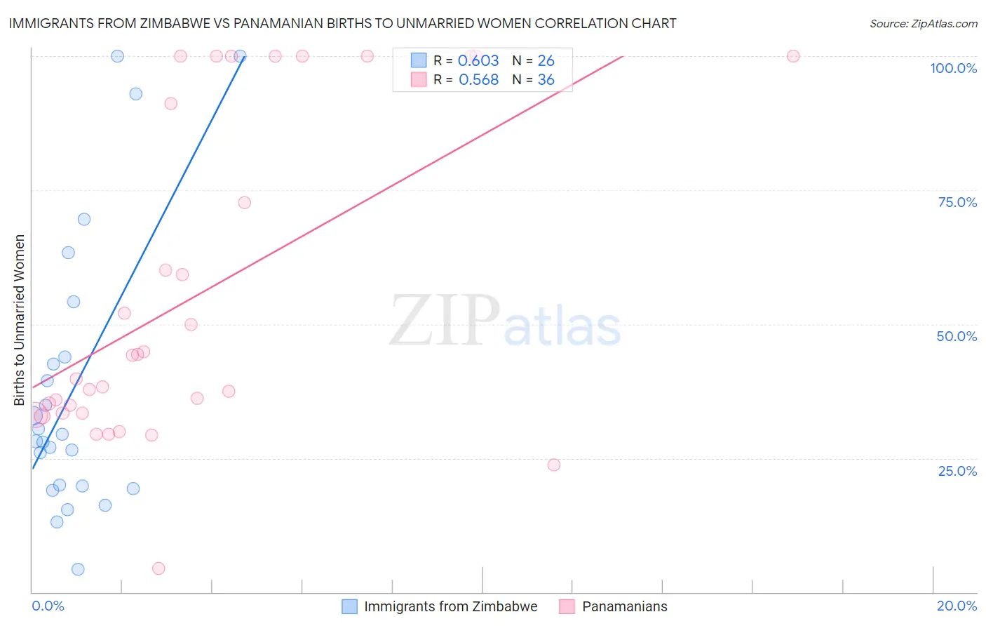 Immigrants from Zimbabwe vs Panamanian Births to Unmarried Women