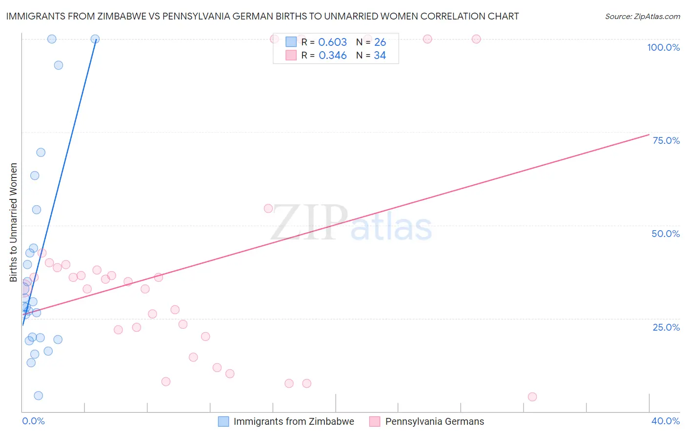 Immigrants from Zimbabwe vs Pennsylvania German Births to Unmarried Women