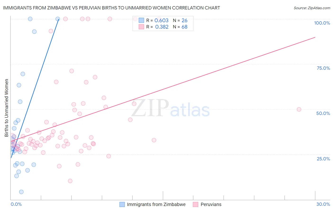 Immigrants from Zimbabwe vs Peruvian Births to Unmarried Women