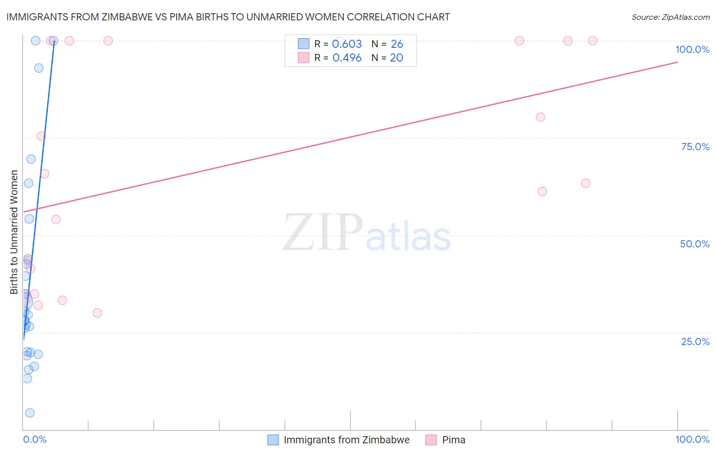 Immigrants from Zimbabwe vs Pima Births to Unmarried Women