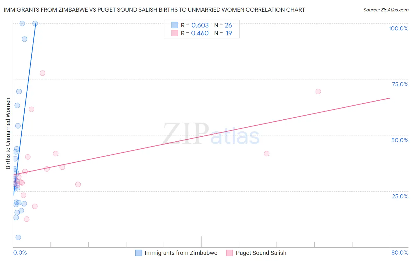 Immigrants from Zimbabwe vs Puget Sound Salish Births to Unmarried Women