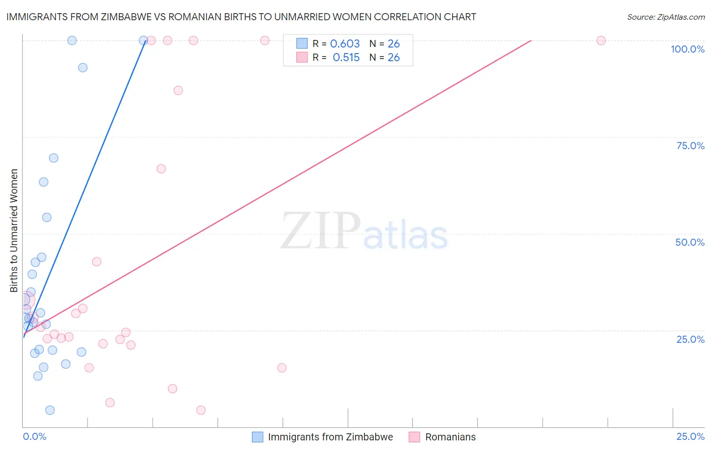 Immigrants from Zimbabwe vs Romanian Births to Unmarried Women