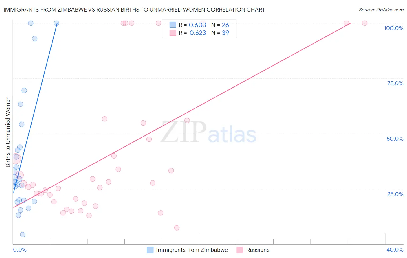 Immigrants from Zimbabwe vs Russian Births to Unmarried Women