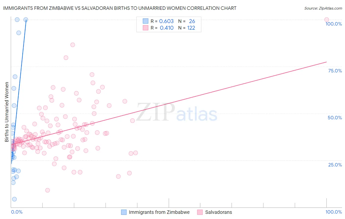 Immigrants from Zimbabwe vs Salvadoran Births to Unmarried Women