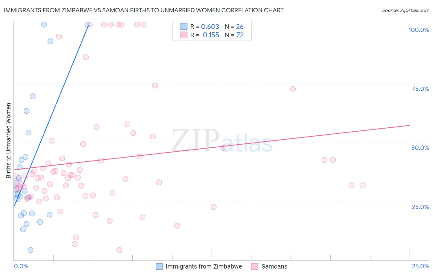 Immigrants from Zimbabwe vs Samoan Births to Unmarried Women