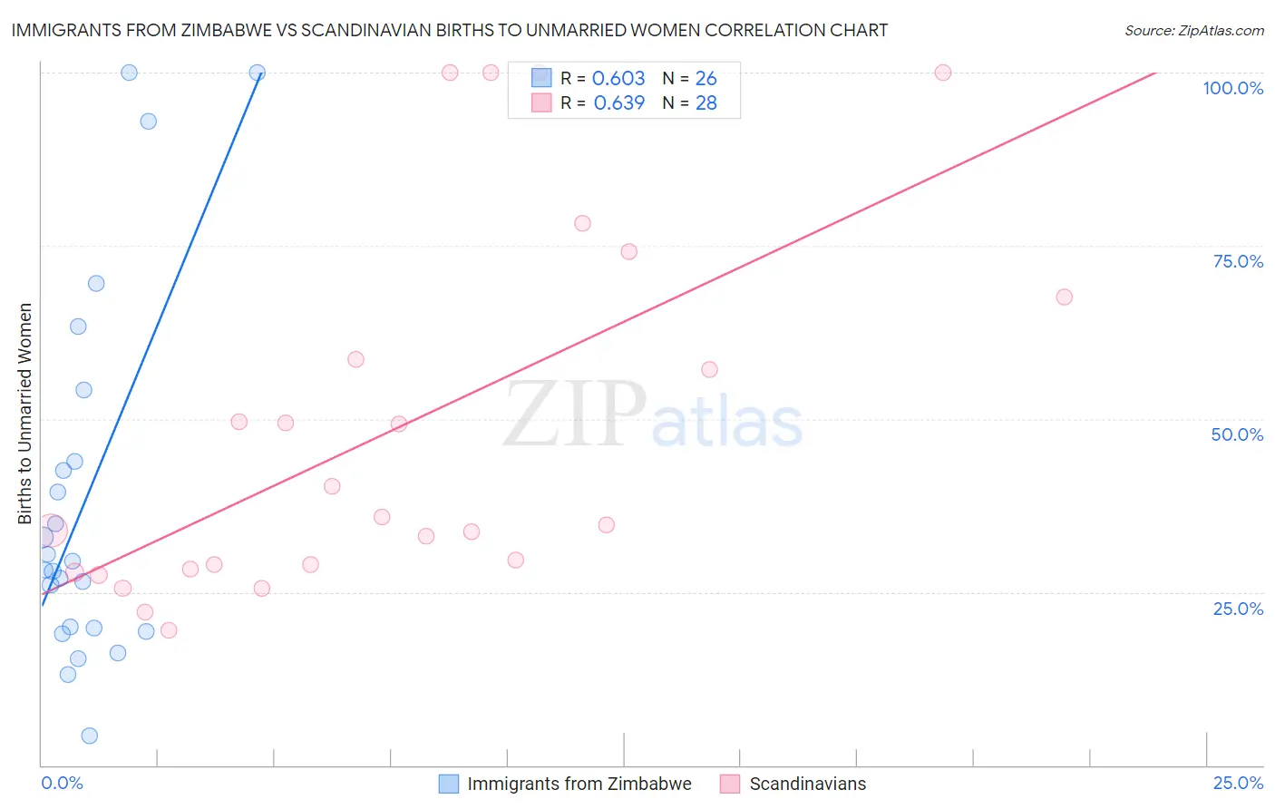 Immigrants from Zimbabwe vs Scandinavian Births to Unmarried Women