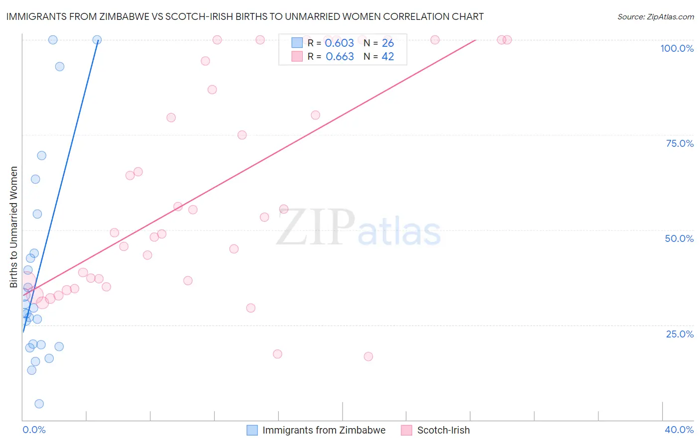 Immigrants from Zimbabwe vs Scotch-Irish Births to Unmarried Women