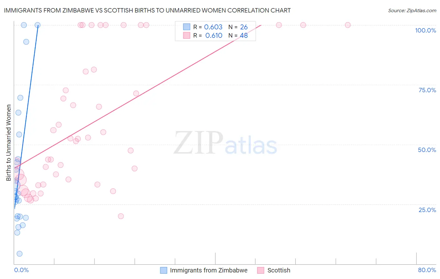 Immigrants from Zimbabwe vs Scottish Births to Unmarried Women