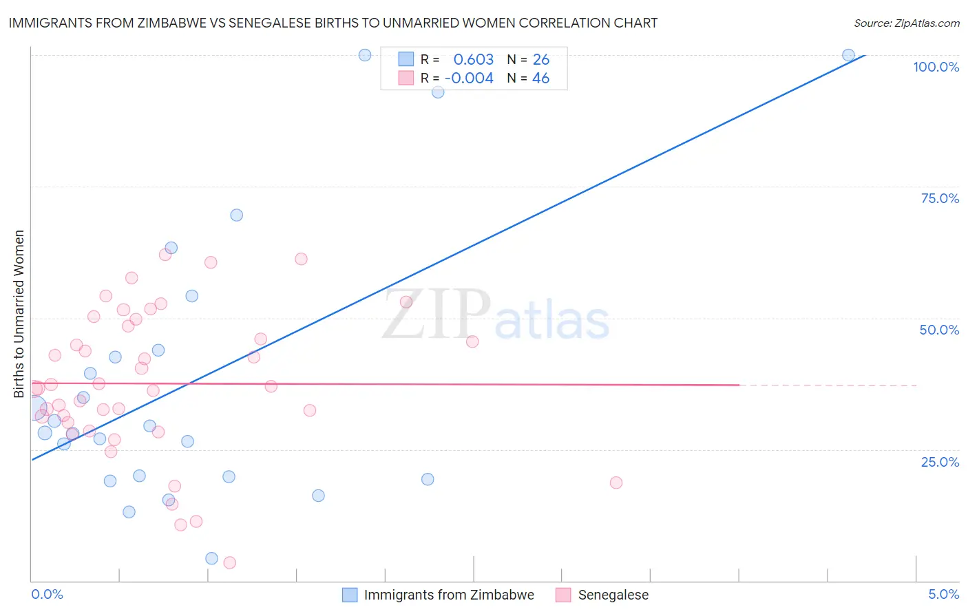 Immigrants from Zimbabwe vs Senegalese Births to Unmarried Women