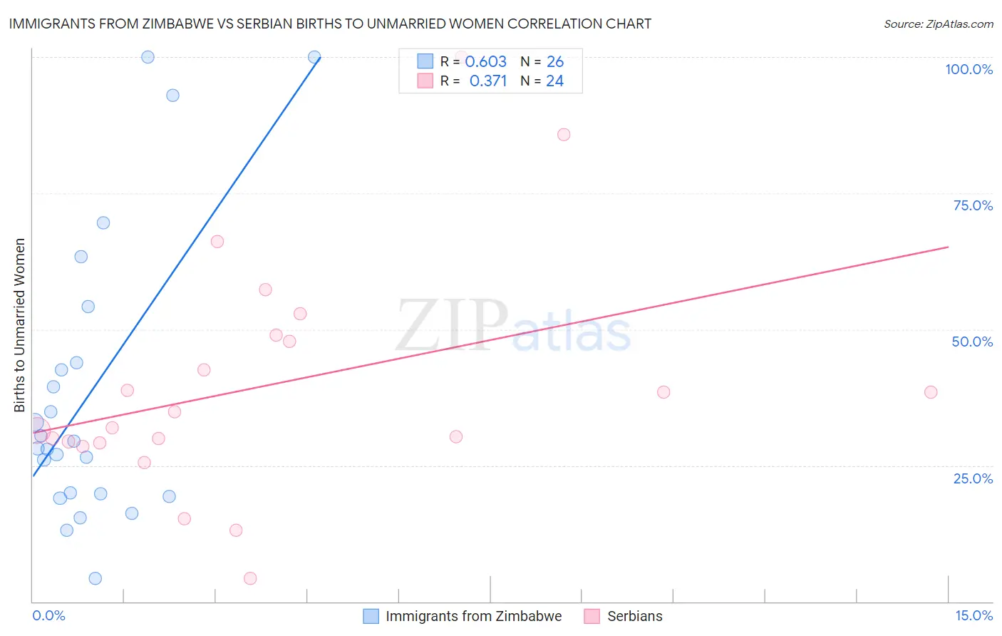 Immigrants from Zimbabwe vs Serbian Births to Unmarried Women