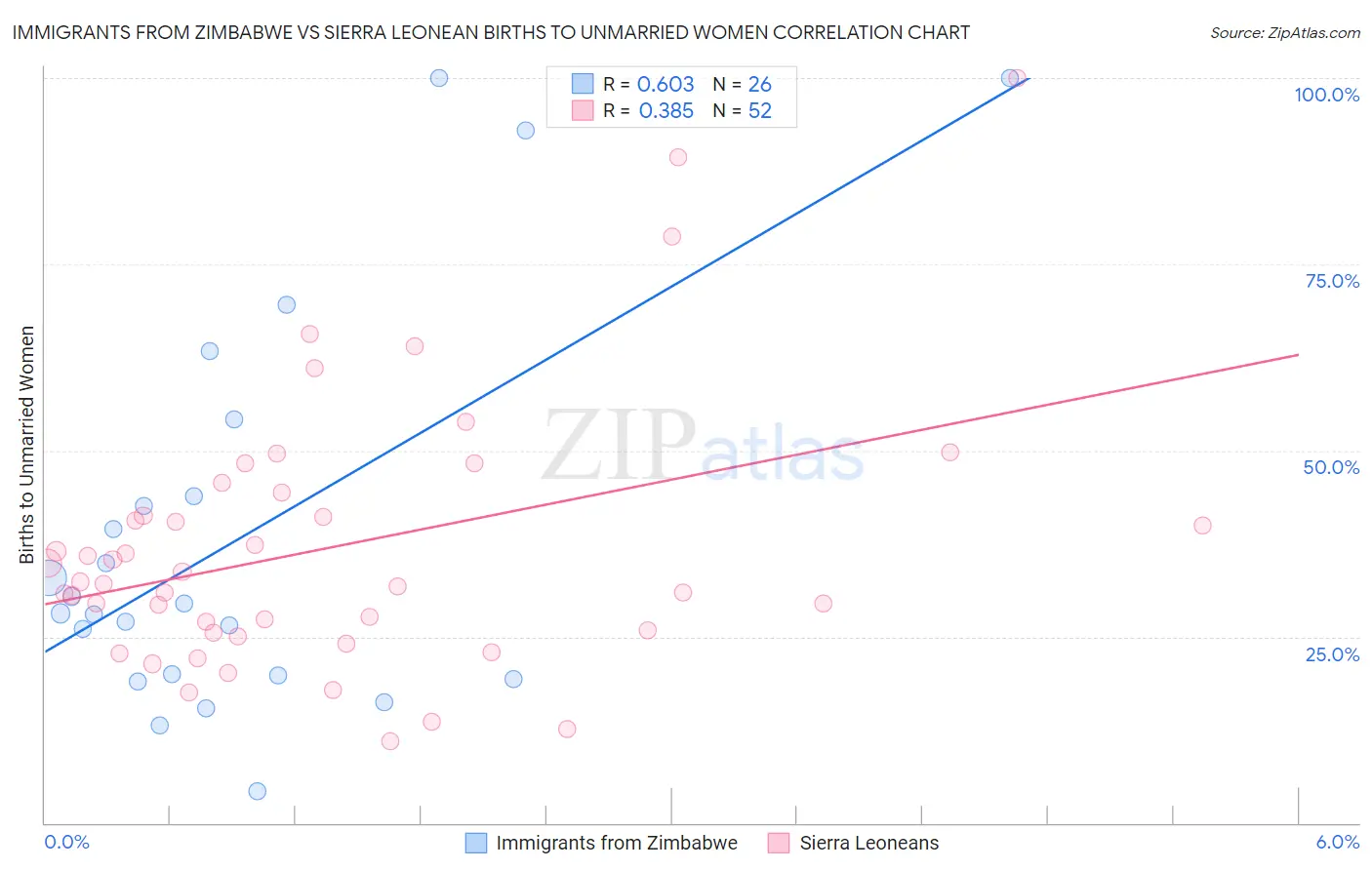 Immigrants from Zimbabwe vs Sierra Leonean Births to Unmarried Women