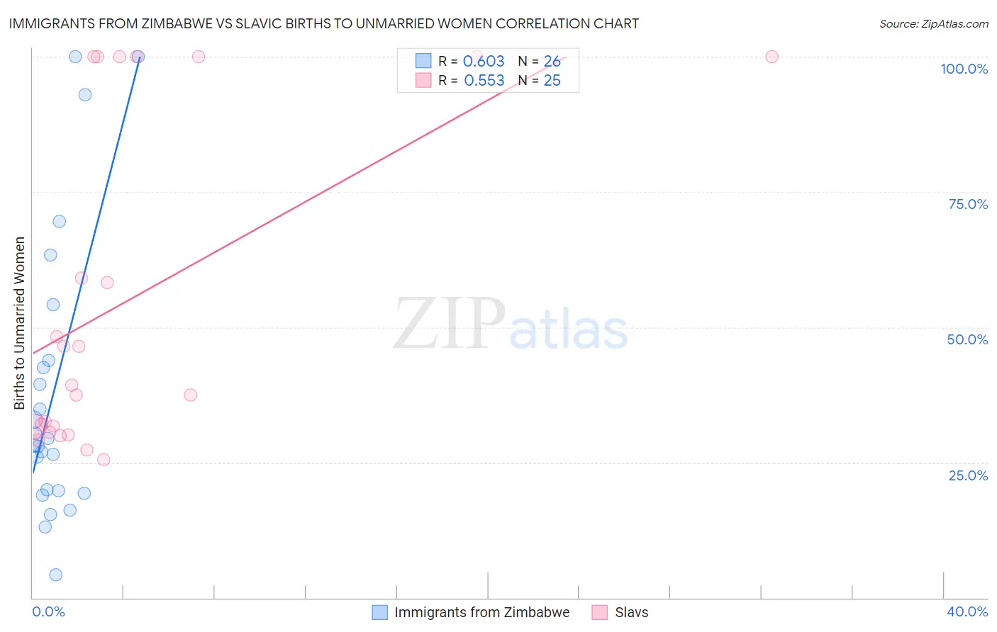 Immigrants from Zimbabwe vs Slavic Births to Unmarried Women