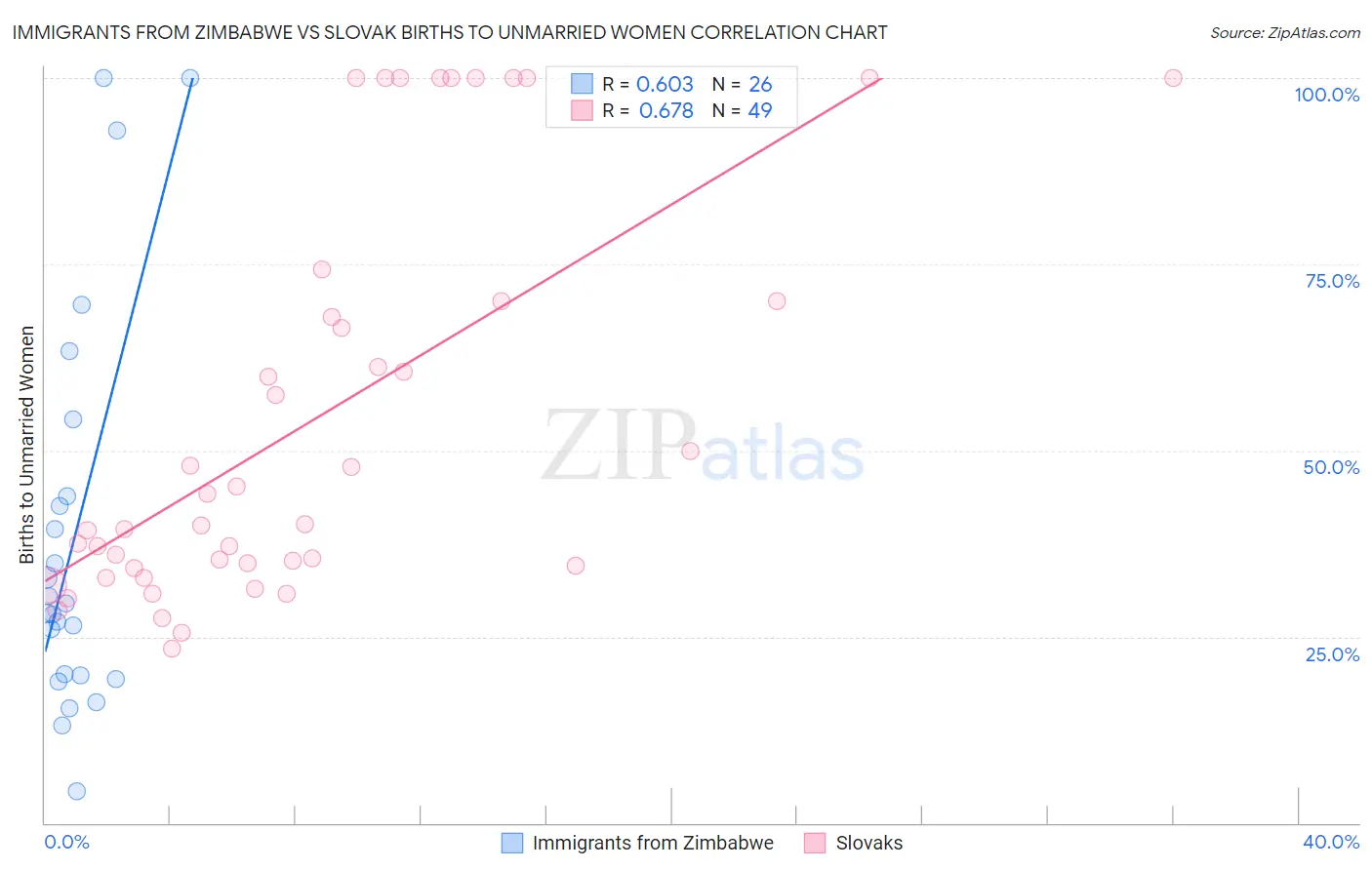 Immigrants from Zimbabwe vs Slovak Births to Unmarried Women