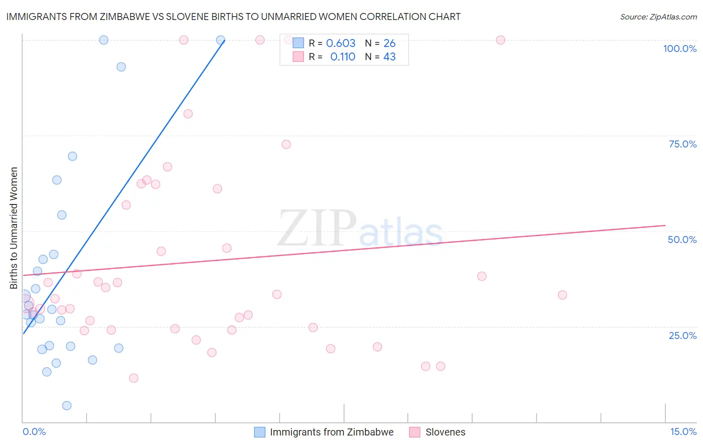 Immigrants from Zimbabwe vs Slovene Births to Unmarried Women