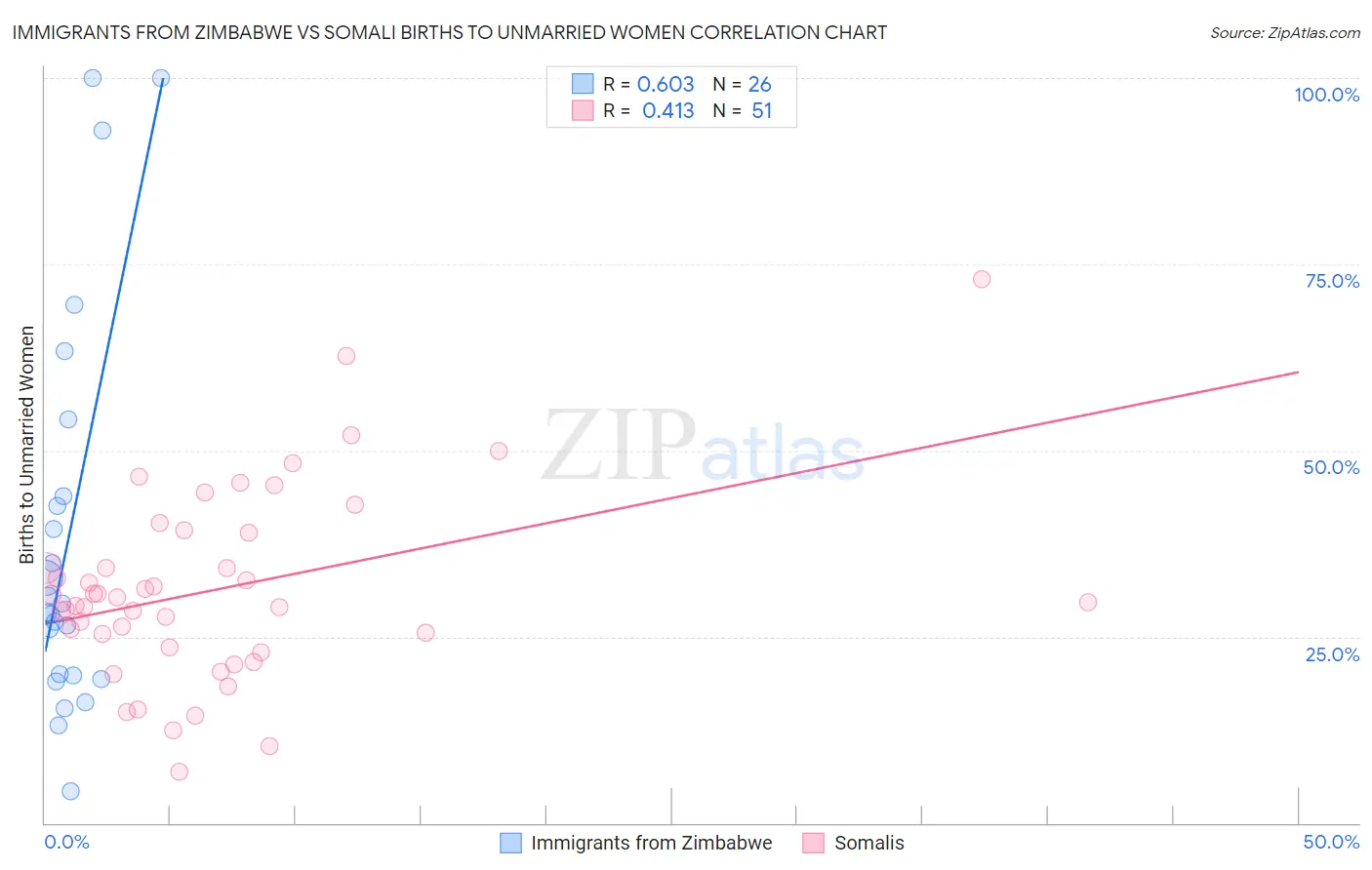 Immigrants from Zimbabwe vs Somali Births to Unmarried Women