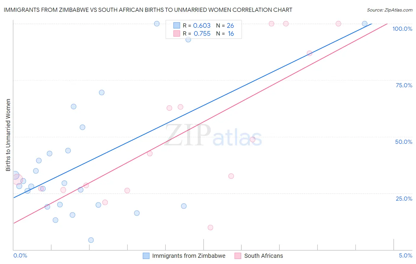 Immigrants from Zimbabwe vs South African Births to Unmarried Women