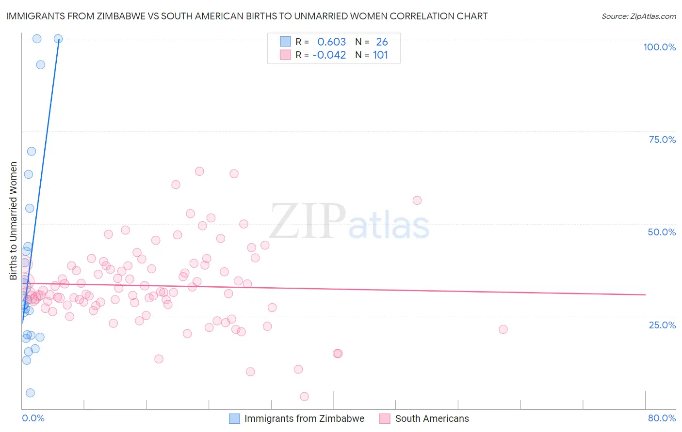 Immigrants from Zimbabwe vs South American Births to Unmarried Women