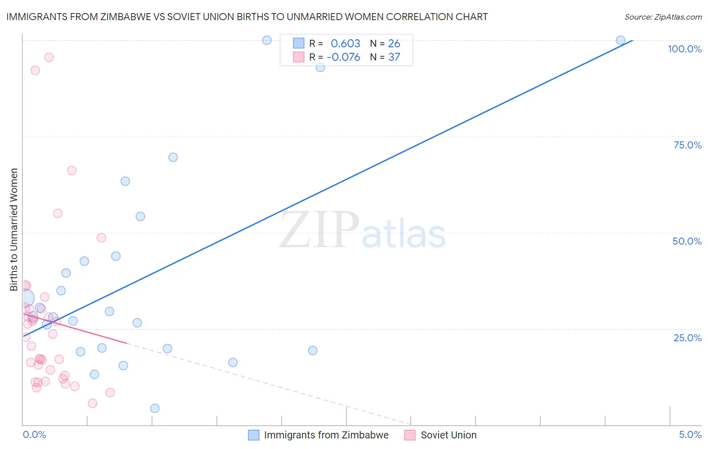 Immigrants from Zimbabwe vs Soviet Union Births to Unmarried Women