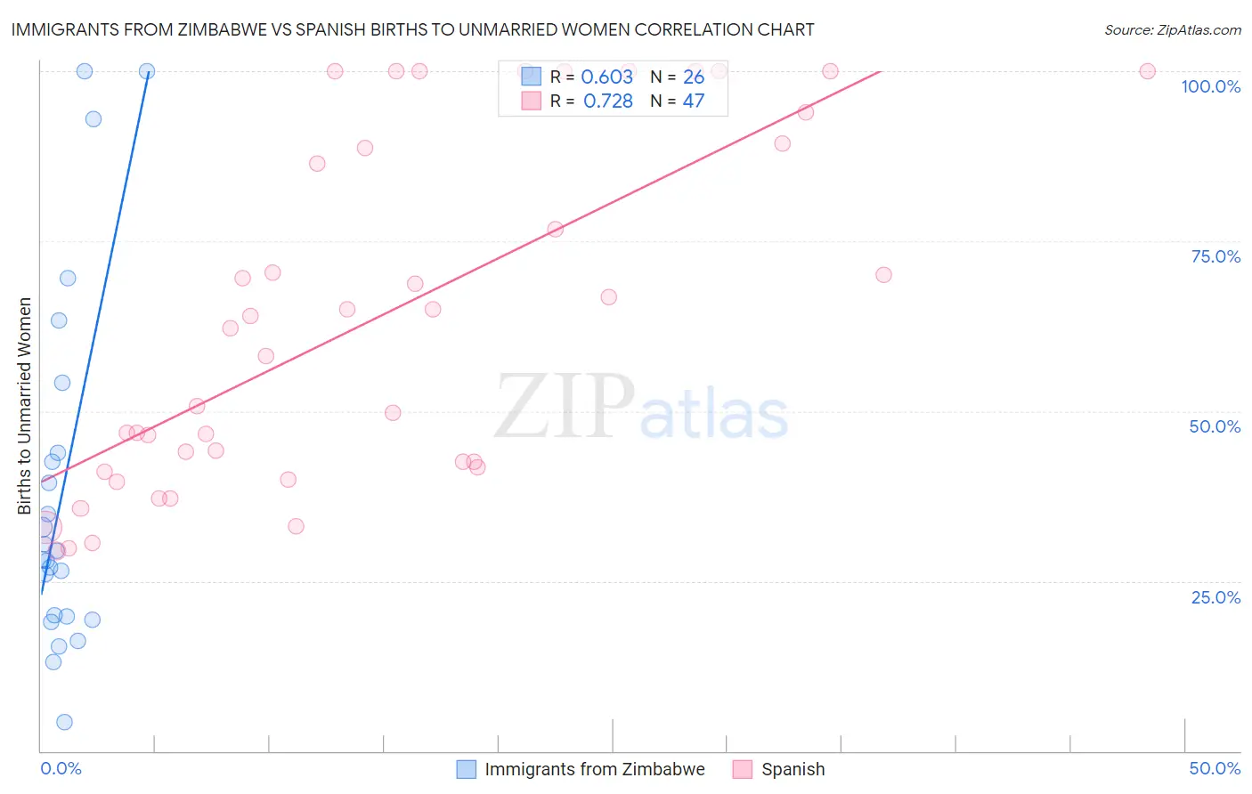 Immigrants from Zimbabwe vs Spanish Births to Unmarried Women