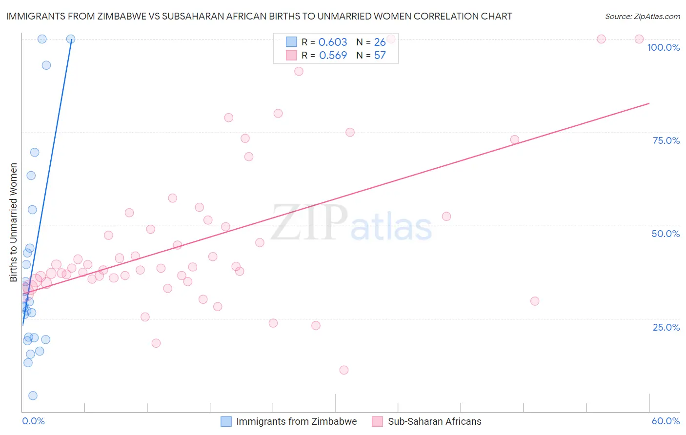 Immigrants from Zimbabwe vs Subsaharan African Births to Unmarried Women