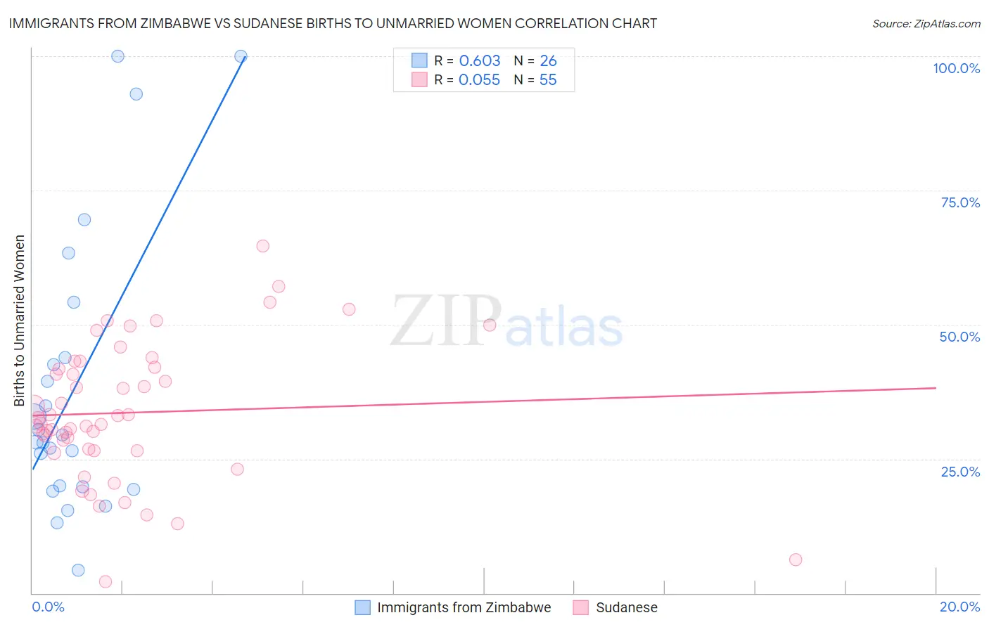 Immigrants from Zimbabwe vs Sudanese Births to Unmarried Women