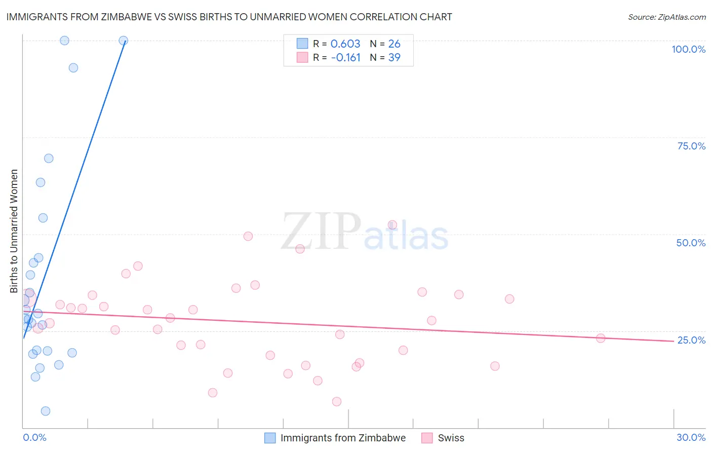 Immigrants from Zimbabwe vs Swiss Births to Unmarried Women